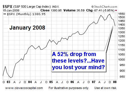 Stocks Could Fall 49% - Ciovacco Capital - Short Takes