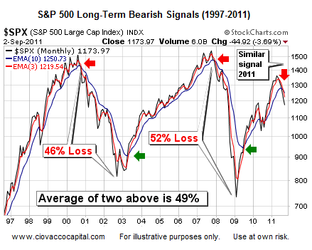 Stocks Could Fall 49% - Ciovacco Capital - Short Takes