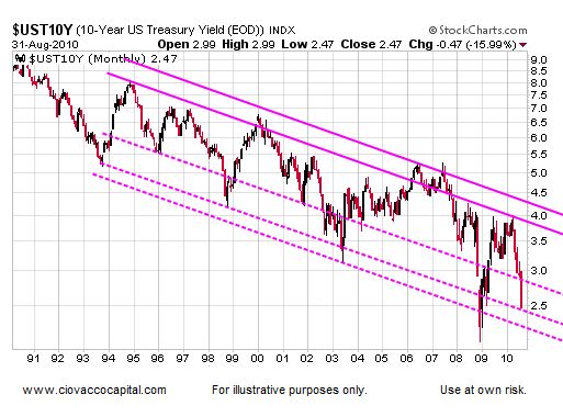 Bond Bubble - Reversal Comming?