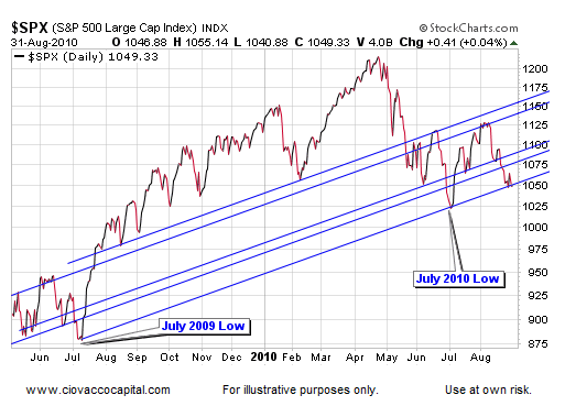 S&P 500 Support Another View