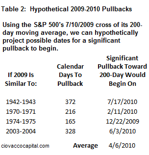 A Pullback toward the market's 200-day may not come soon
