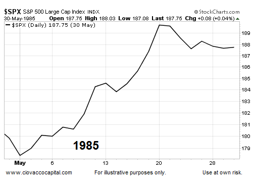 stock market 1985 chart