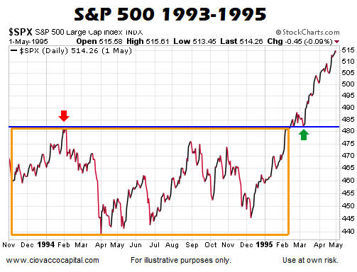 Stock Market 1994 Chart