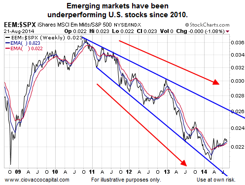 emerging latin markets stock index