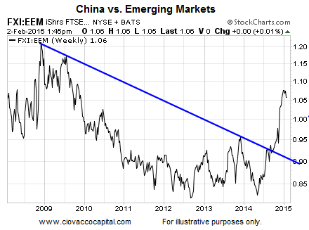 vanguard emerging markets stock index uk