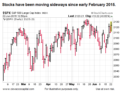 what does bullish on the stock market mean