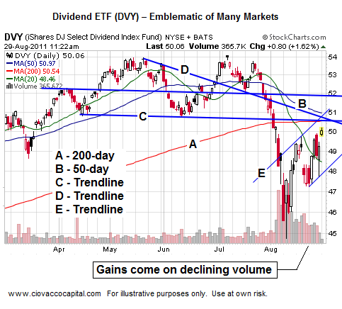 Dividend ETF DVY Technical Analysis - Ciovacco Capital - Short Takes