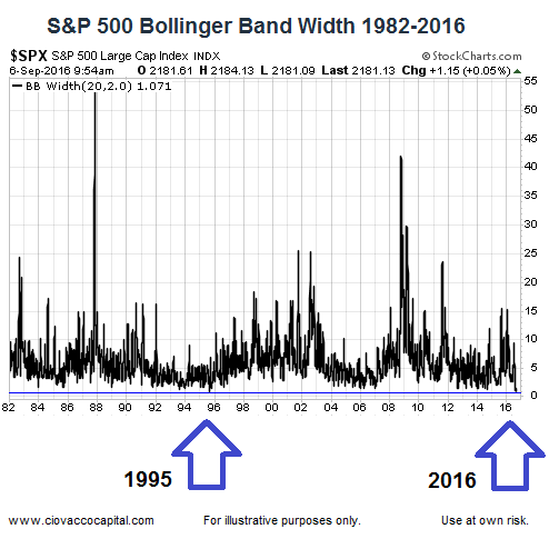 Чрезвычайно низкая волатильность сигнализирует о том, что может быть большое движение по S&P500
