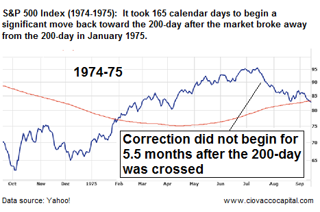 A Pullback toward the market's 200-day may not come soon