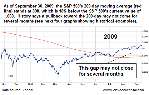 A Pullback toward the market's 200-day may not come soon