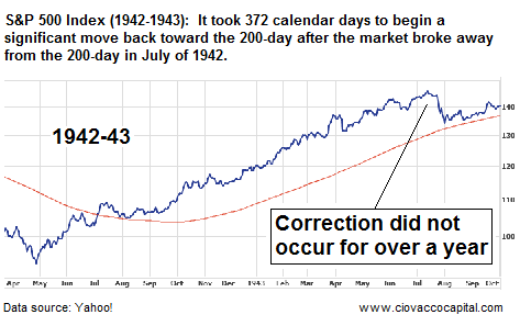 A Pullback toward the market's 200-day may not come soon