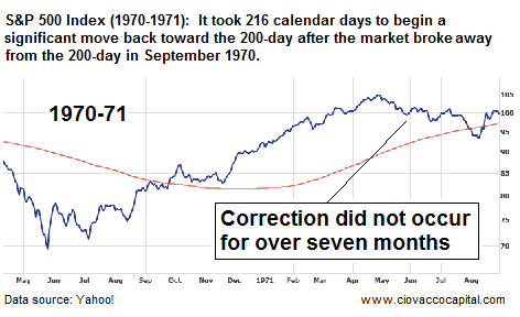 A Pullback toward the market's 200-day may not come soon