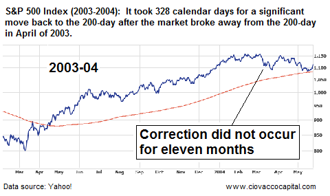 A Pullback toward the market's 200-day may not come soon