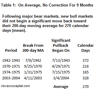 A Pullback toward the market's 200-day may not come soon