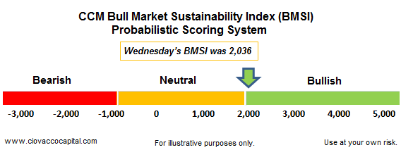 stock market bull. Stock Market#39;s Internals