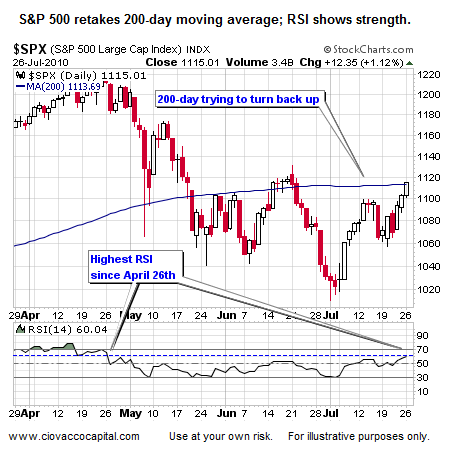 Financial Commentary:  Stocks retake 200-day