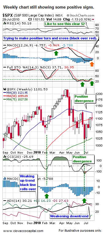 S&P 500 Weekly: Still Showing Some Strength