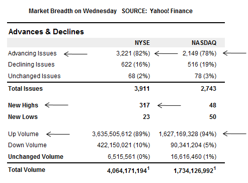 Stock Market Internals on Follow Through Day