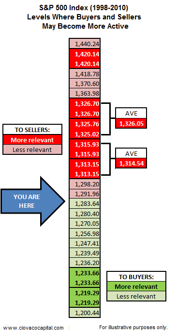 Stock Market Important Levels To Watch - Investment Blog