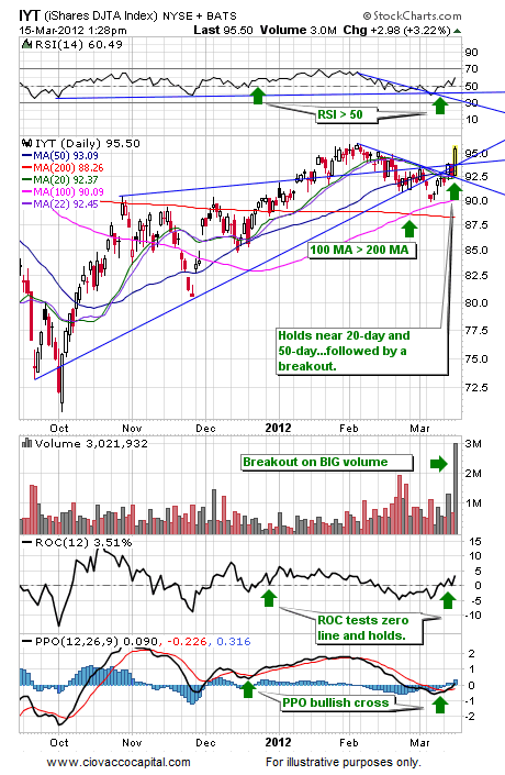 Transportation Index
