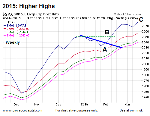 SPX 2014-2015 Chart