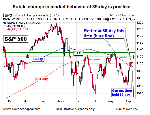 Stocks better at 89-day moving average