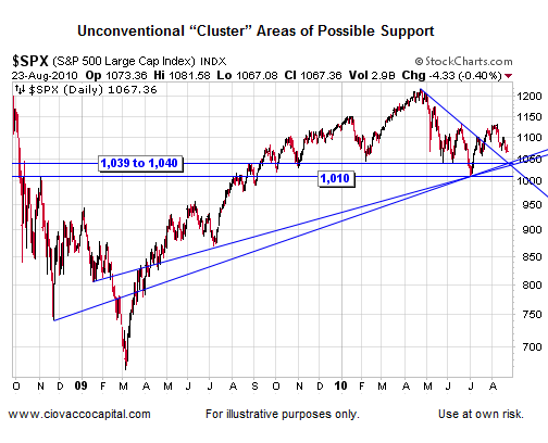 Technical Analysis - Possible Stock Market Support