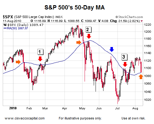 Technical Analysis: Stock Market's 50 Day MA