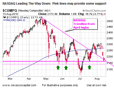 NASDAQ Market - Possible Support Analysis