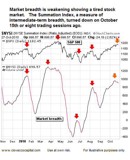 Stock Market Looks Tired - Up Down Volume