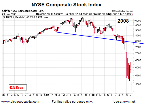 2008 Stock Market Chart