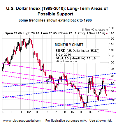 U.S. Dollar - Areas To Watch For Possible Rally