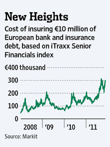 Source: Wall Street Journal - Debt Insurance Europe