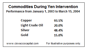 Commodity Performance During Yen Intervention - Oil, Silver, Gold, Copper