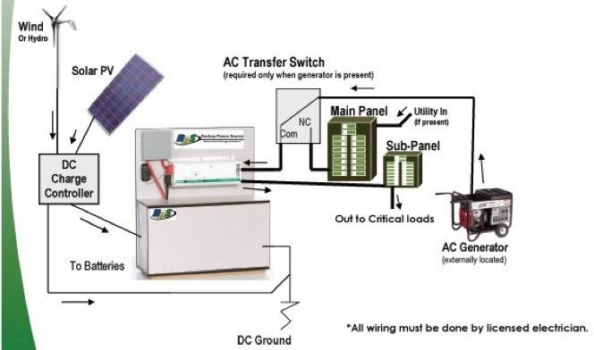 Organic Mechanic : Solar Backup Power System - 2 PV Panels 4 AGM 