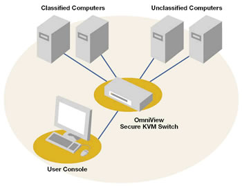 Belkin 4-Port Secure KVM Switch Diagram