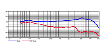 Frequency Chart of the PR40