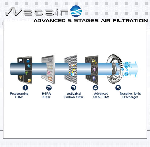 neoair air purifier