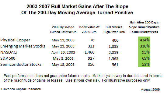 The Transition From A Bear Market To A Bull Market 2009