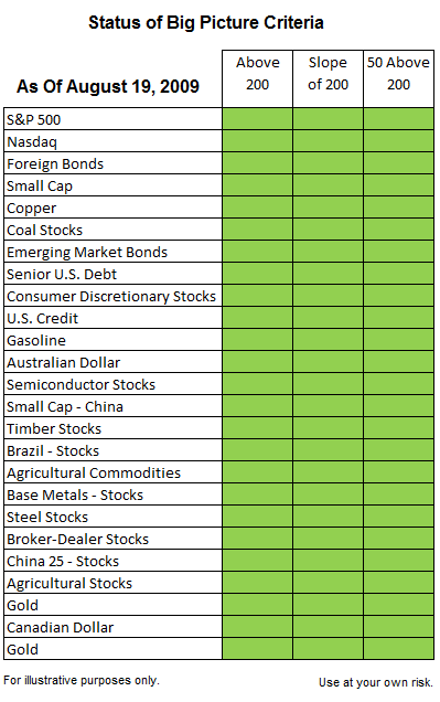 The Transition From A Bear Market To A Bull Market 2009