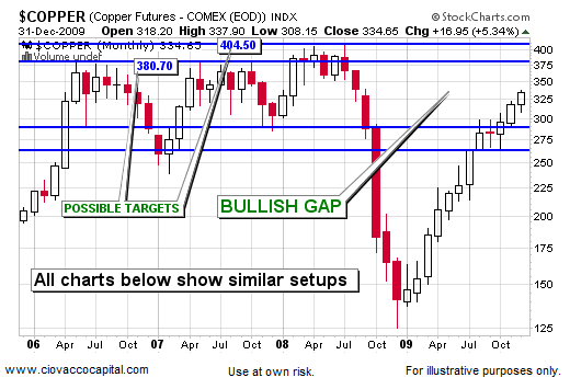 2010 Stock Stock Market Outlook