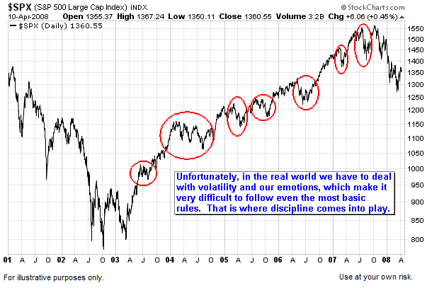 The Transition From A Bear Market To A Bull Market 2009