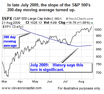 USD/CAD Forecast: Another Test of Positive Slope in 50-Day SMA