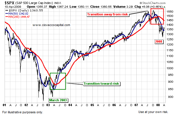 The Transition From A Bear Market To A Bull Market 2009