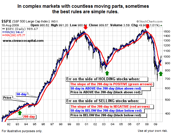 stock market since 1950