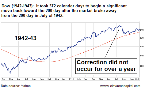 A Pullback toward the market's 200-day may not come soon