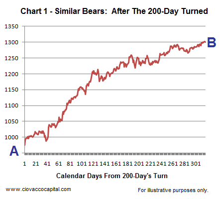 The Transition From A Bear Market To A Bull Market 2009