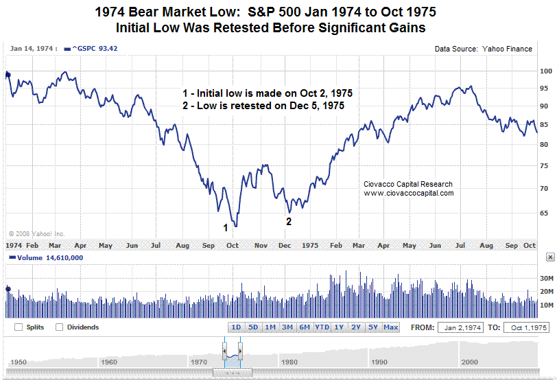 1975 stock market chart history
