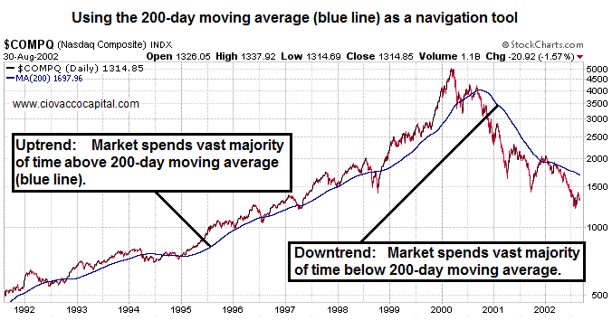 200 Day MA