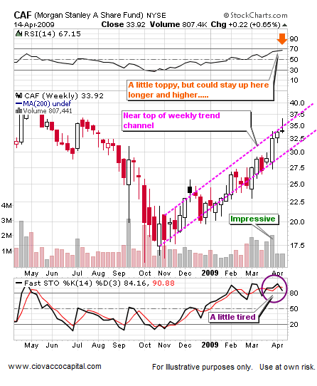 Leading ETFs and Resistance April 2009